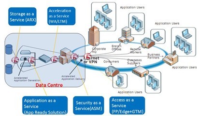 跨入基于云計算運營服務(wù)模式的數(shù)據(jù)中心2.0時代