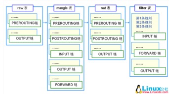 防火墻iptables深度解析 數據處理與存儲服務的安全屏障